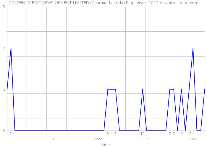 GOLDEN CREDIT DEVELOPMENT LIMITED (Cayman Islands) Page visits 2024 