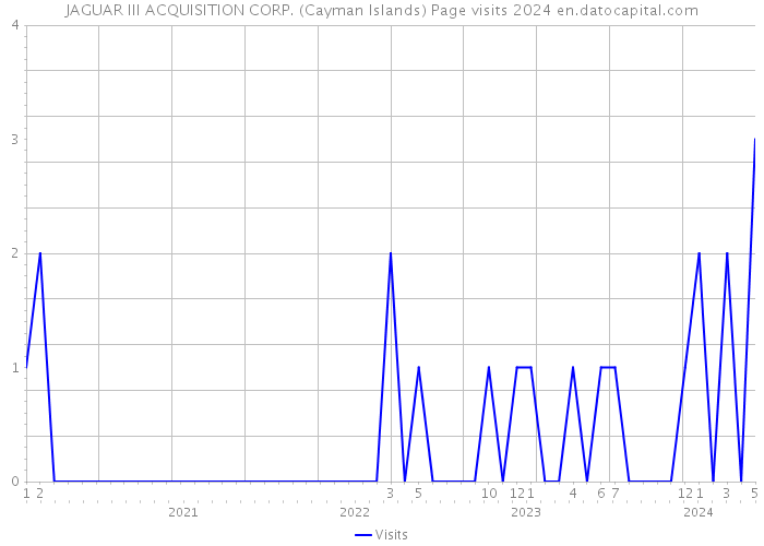 JAGUAR III ACQUISITION CORP. (Cayman Islands) Page visits 2024 