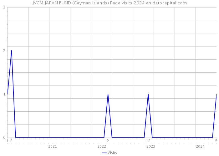 JVCM JAPAN FUND (Cayman Islands) Page visits 2024 