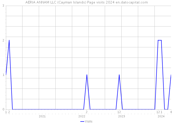 AERIA ANNAM LLC (Cayman Islands) Page visits 2024 