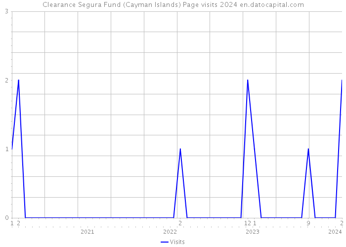 Clearance Segura Fund (Cayman Islands) Page visits 2024 