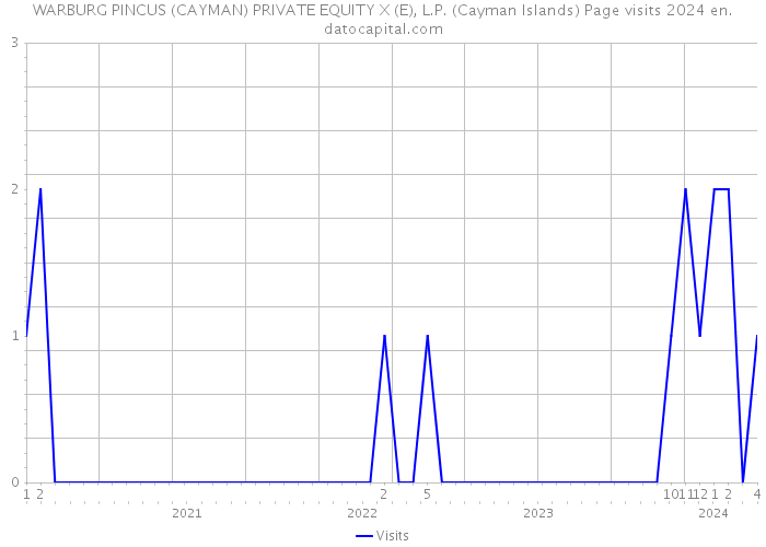 WARBURG PINCUS (CAYMAN) PRIVATE EQUITY X (E), L.P. (Cayman Islands) Page visits 2024 
