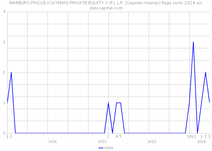 WARBURG PINCUS (CAYMAN) PRIVATE EQUITY X (F), L.P. (Cayman Islands) Page visits 2024 