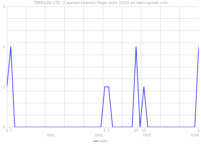 TERRAZA LTD. (Cayman Islands) Page visits 2024 