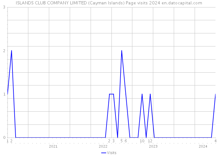 ISLANDS CLUB COMPANY LIMITED (Cayman Islands) Page visits 2024 