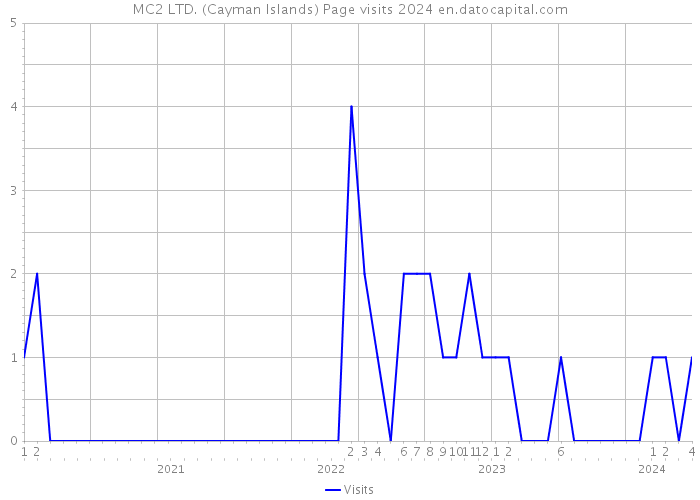 MC2 LTD. (Cayman Islands) Page visits 2024 