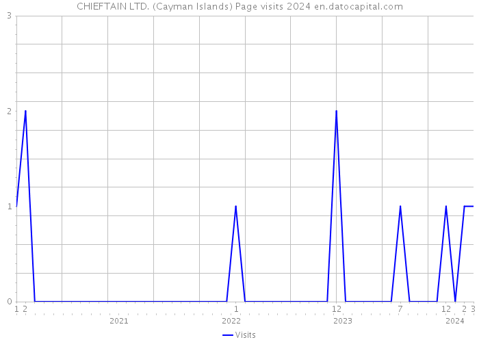CHIEFTAIN LTD. (Cayman Islands) Page visits 2024 