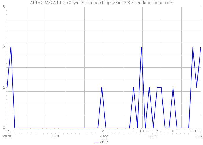 ALTAGRACIA LTD. (Cayman Islands) Page visits 2024 