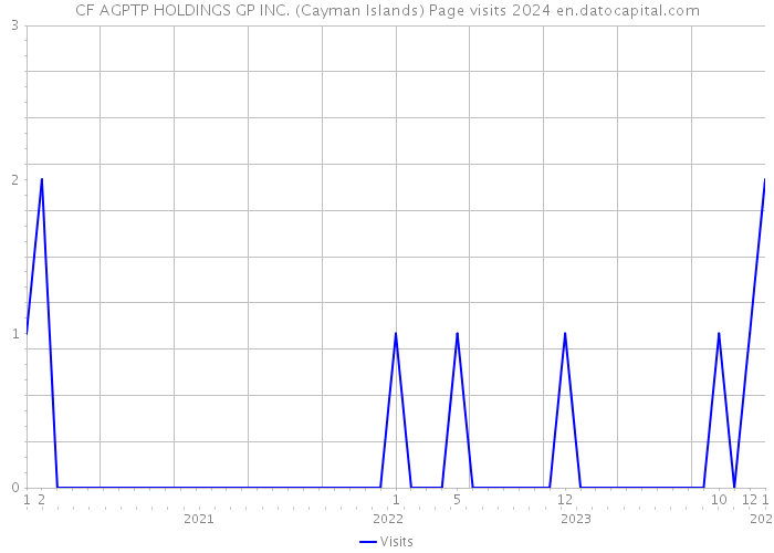 CF AGPTP HOLDINGS GP INC. (Cayman Islands) Page visits 2024 