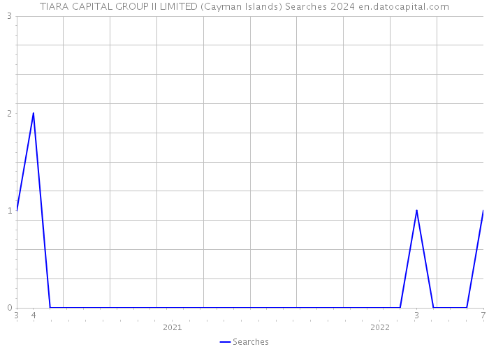 TIARA CAPITAL GROUP II LIMITED (Cayman Islands) Searches 2024 