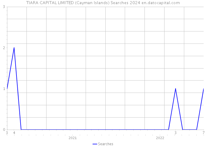 TIARA CAPITAL LIMITED (Cayman Islands) Searches 2024 