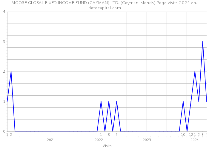 MOORE GLOBAL FIXED INCOME FUND (CAYMAN) LTD. (Cayman Islands) Page visits 2024 