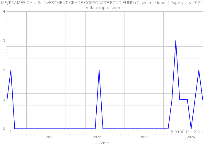 MF/PRAMERICA U.S. INVESTMENT GRADE CORPORATE BOND FUND (Cayman Islands) Page visits 2024 