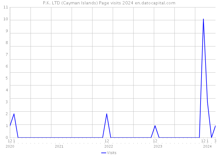 P.K. LTD (Cayman Islands) Page visits 2024 