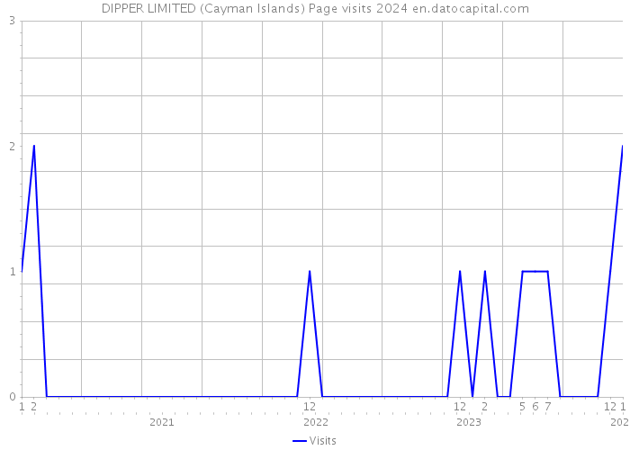 DIPPER LIMITED (Cayman Islands) Page visits 2024 