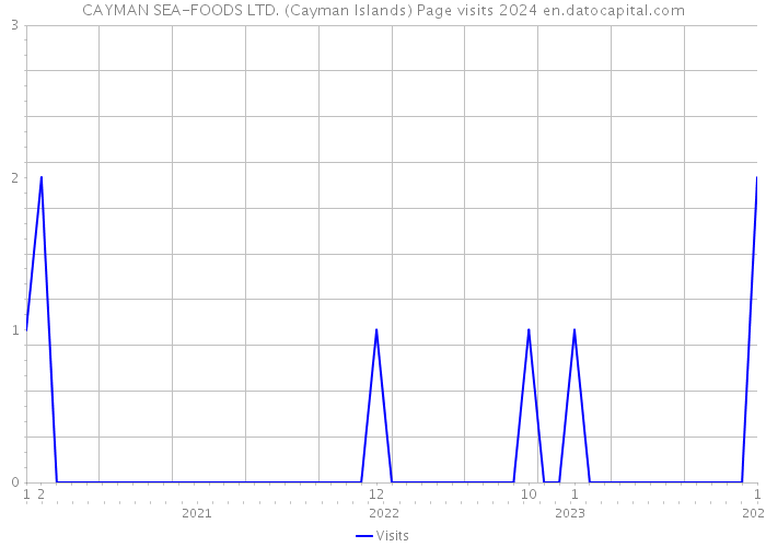 CAYMAN SEA-FOODS LTD. (Cayman Islands) Page visits 2024 