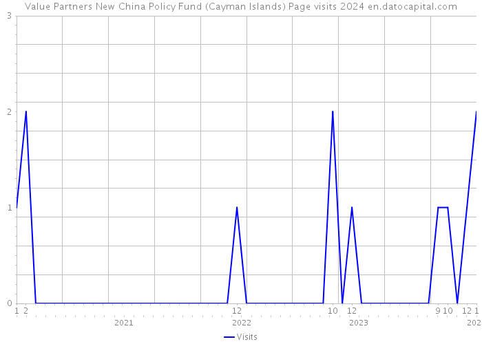 Value Partners New China Policy Fund (Cayman Islands) Page visits 2024 