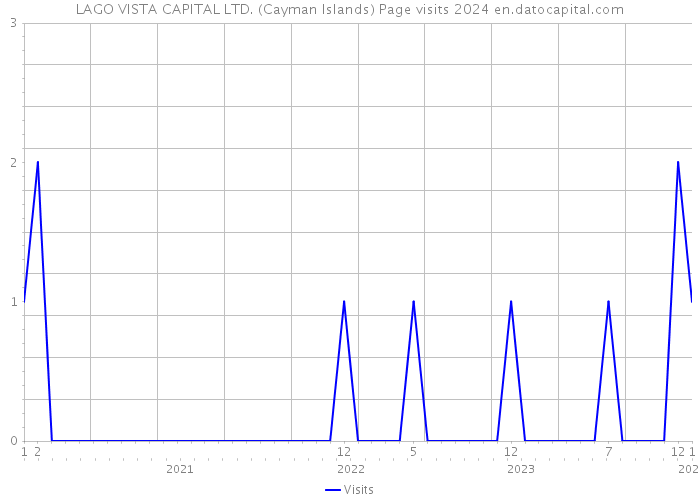 LAGO VISTA CAPITAL LTD. (Cayman Islands) Page visits 2024 