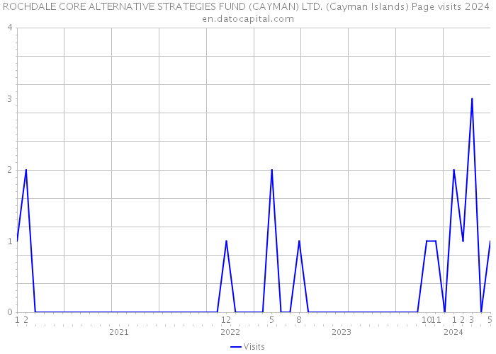 ROCHDALE CORE ALTERNATIVE STRATEGIES FUND (CAYMAN) LTD. (Cayman Islands) Page visits 2024 