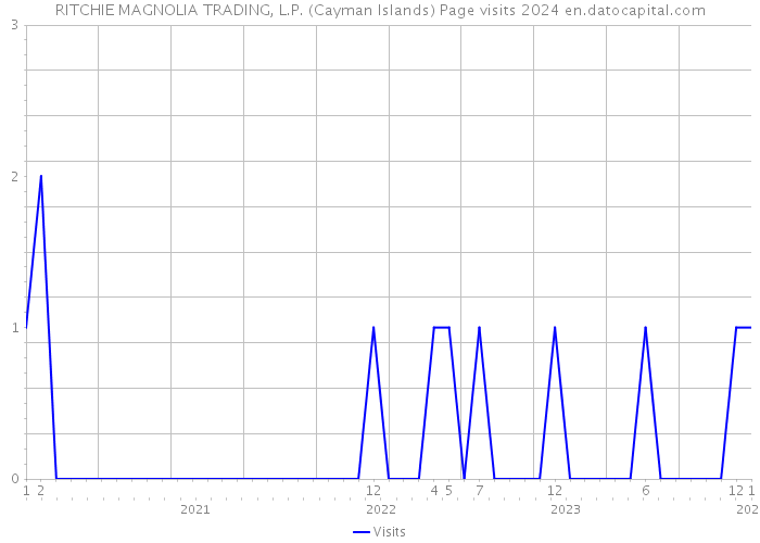 RITCHIE MAGNOLIA TRADING, L.P. (Cayman Islands) Page visits 2024 