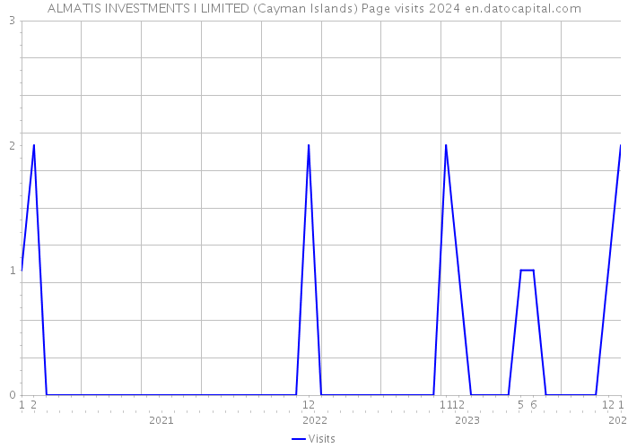 ALMATIS INVESTMENTS I LIMITED (Cayman Islands) Page visits 2024 