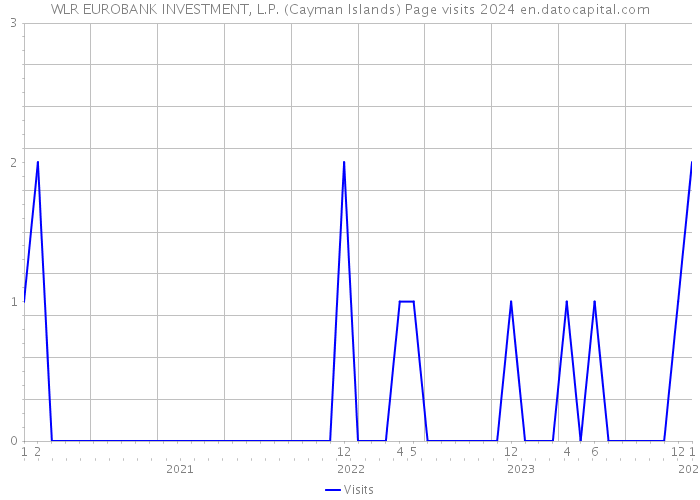 WLR EUROBANK INVESTMENT, L.P. (Cayman Islands) Page visits 2024 