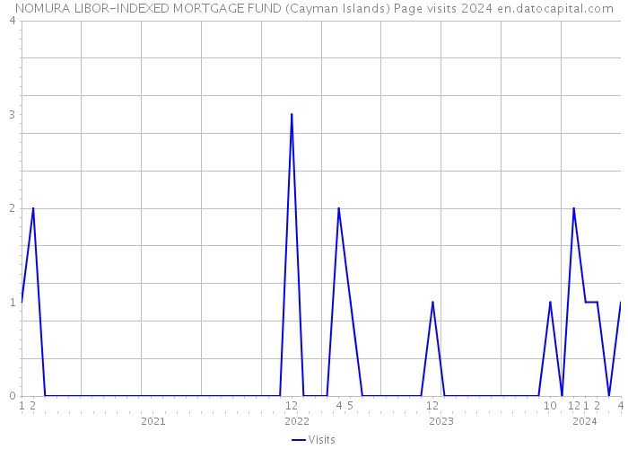 NOMURA LIBOR-INDEXED MORTGAGE FUND (Cayman Islands) Page visits 2024 