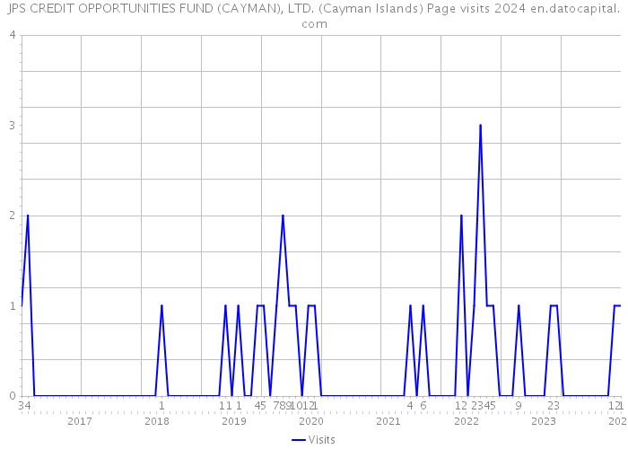 JPS CREDIT OPPORTUNITIES FUND (CAYMAN), LTD. (Cayman Islands) Page visits 2024 