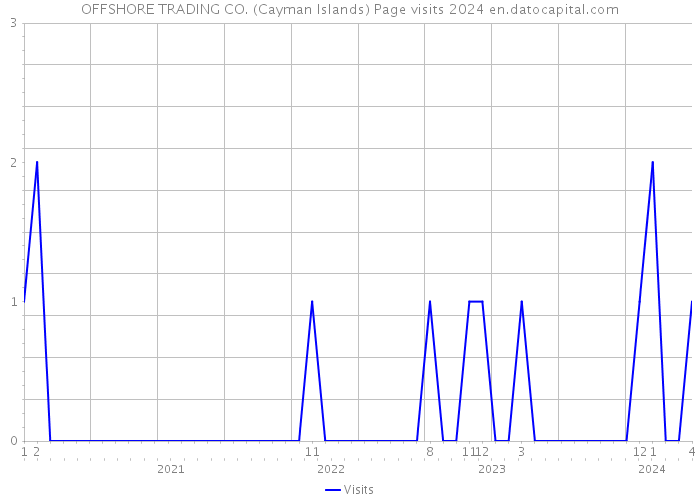 OFFSHORE TRADING CO. (Cayman Islands) Page visits 2024 