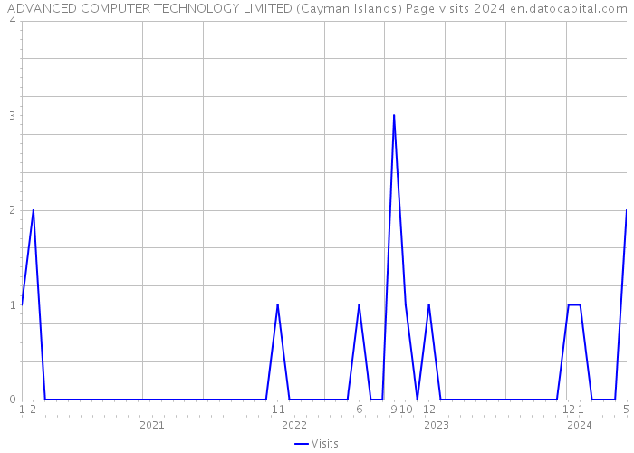 ADVANCED COMPUTER TECHNOLOGY LIMITED (Cayman Islands) Page visits 2024 