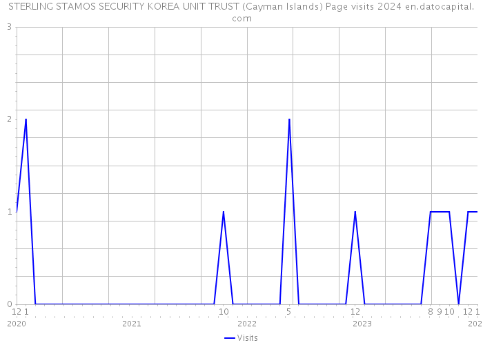 STERLING STAMOS SECURITY KOREA UNIT TRUST (Cayman Islands) Page visits 2024 
