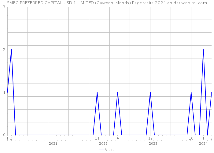 SMFG PREFERRED CAPITAL USD 1 LIMITED (Cayman Islands) Page visits 2024 