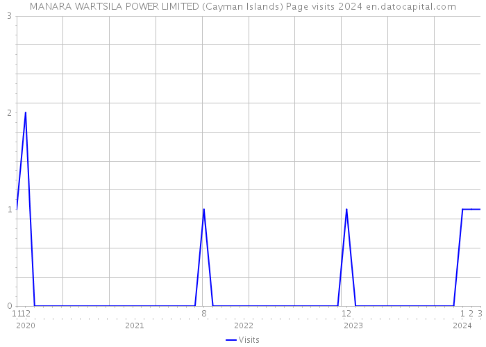 MANARA WARTSILA POWER LIMITED (Cayman Islands) Page visits 2024 
