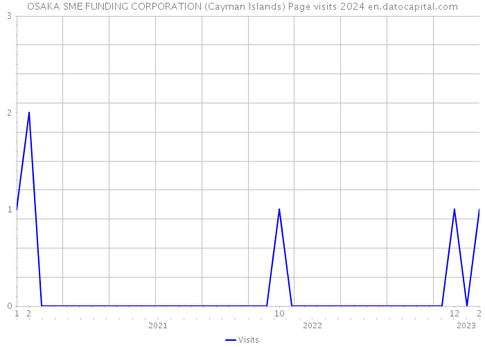 OSAKA SME FUNDING CORPORATION (Cayman Islands) Page visits 2024 