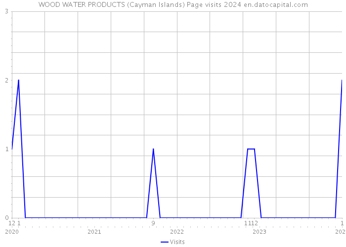 WOOD WATER PRODUCTS (Cayman Islands) Page visits 2024 