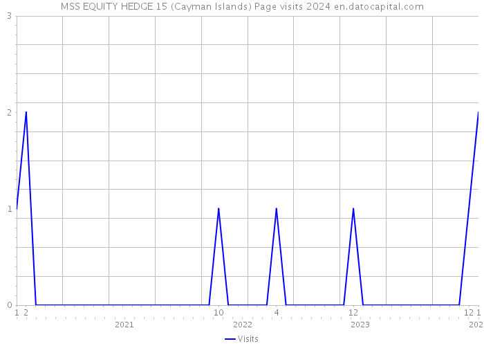MSS EQUITY HEDGE 15 (Cayman Islands) Page visits 2024 