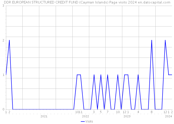 DDR EUROPEAN STRUCTURED CREDIT FUND (Cayman Islands) Page visits 2024 