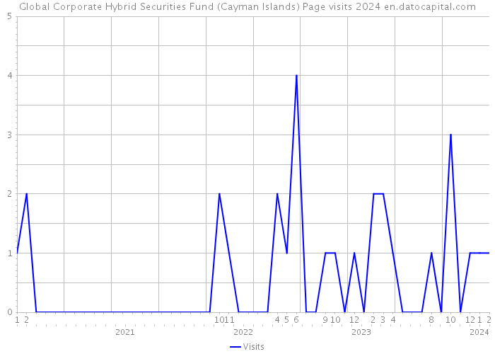 Global Corporate Hybrid Securities Fund (Cayman Islands) Page visits 2024 