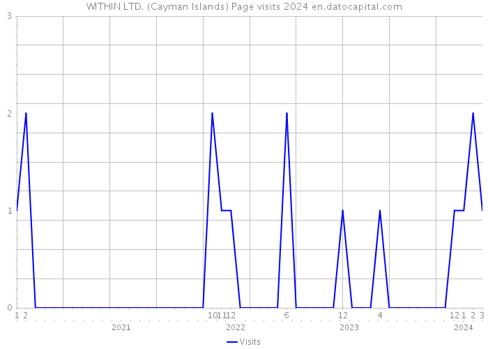 WITHIN LTD. (Cayman Islands) Page visits 2024 