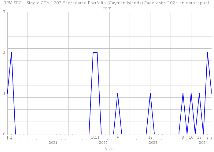 RPM SPC - Single CTA 1207 Segregated Portfolio (Cayman Islands) Page visits 2024 