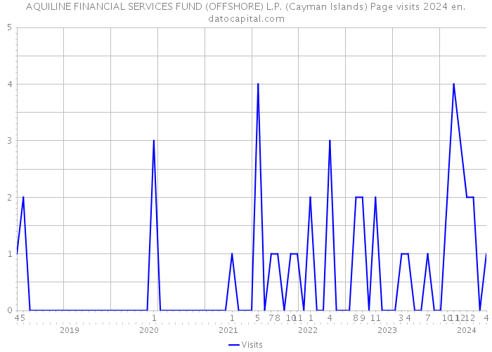 AQUILINE FINANCIAL SERVICES FUND (OFFSHORE) L.P. (Cayman Islands) Page visits 2024 