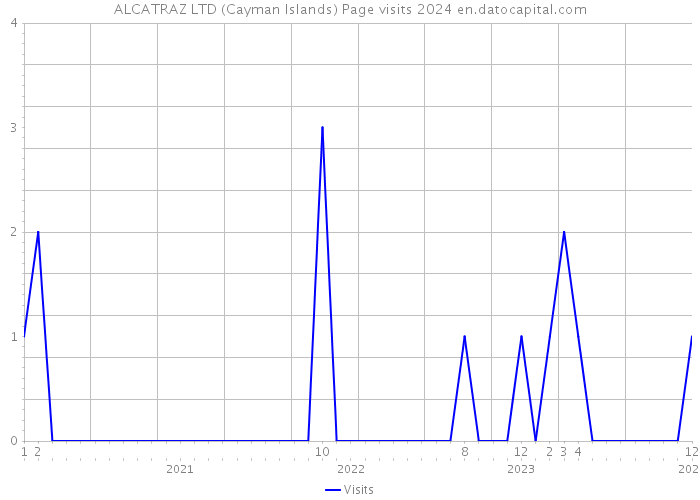 ALCATRAZ LTD (Cayman Islands) Page visits 2024 