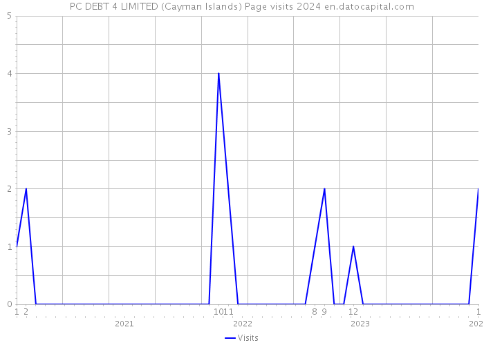 PC DEBT 4 LIMITED (Cayman Islands) Page visits 2024 