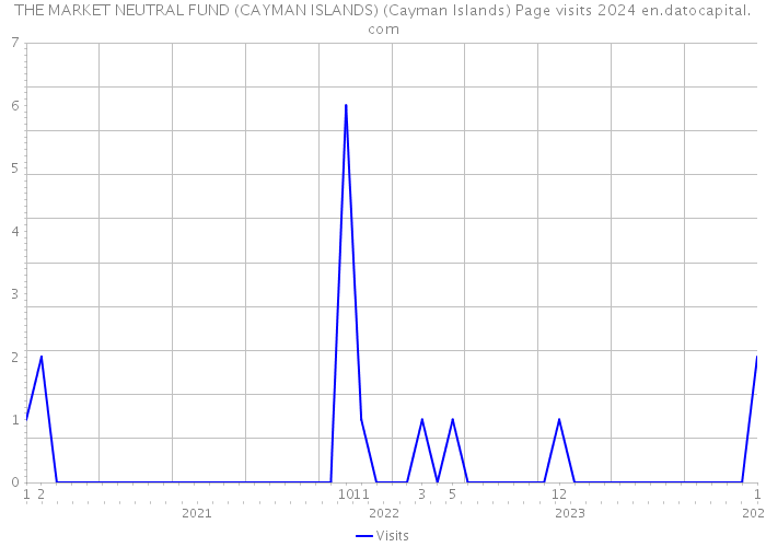 THE MARKET NEUTRAL FUND (CAYMAN ISLANDS) (Cayman Islands) Page visits 2024 
