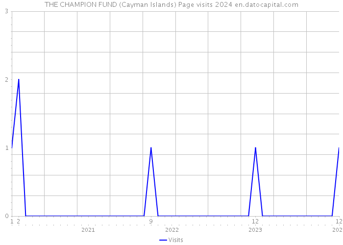 THE CHAMPION FUND (Cayman Islands) Page visits 2024 