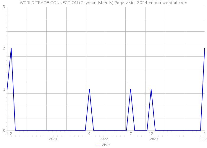 WORLD TRADE CONNECTION (Cayman Islands) Page visits 2024 