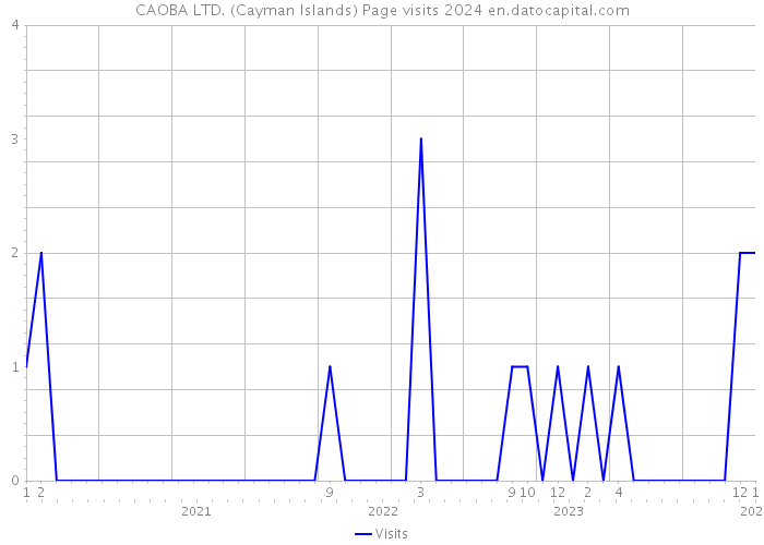 CAOBA LTD. (Cayman Islands) Page visits 2024 