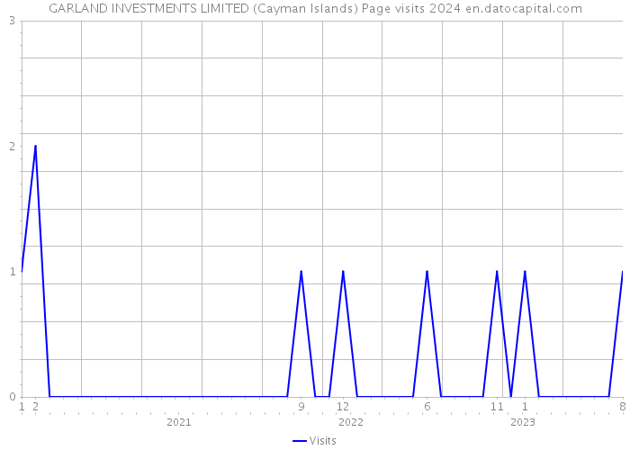 GARLAND INVESTMENTS LIMITED (Cayman Islands) Page visits 2024 