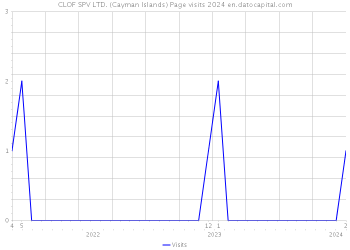 CLOF SPV LTD. (Cayman Islands) Page visits 2024 