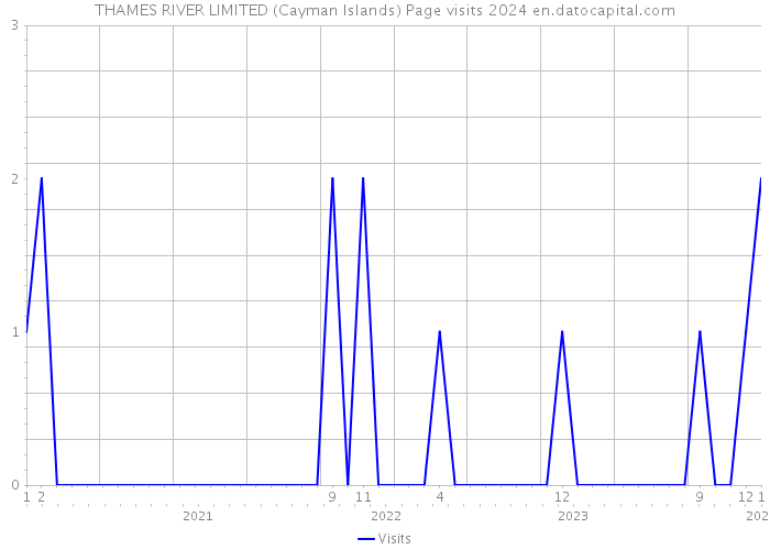 THAMES RIVER LIMITED (Cayman Islands) Page visits 2024 